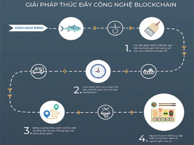 Công nghệ Blockchain và vi sinh trong nuôi trồng thủy sản