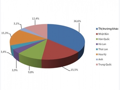 Seafood exports to many European markets gained a good growth