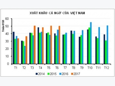 Xuất khẩu cá ngừ sang các thị trường chính tiếp tục tăng