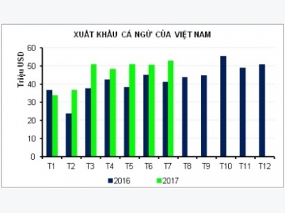 Xuất khẩu cá ngừ sang các thị trường mới nổi tăng