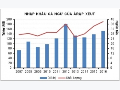 Ảrập Xêut - thị trường tiềm năng mới cho cá ngừ Việt Nam