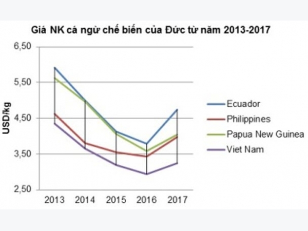 Dự báo nhập khẩu cá ngừ chế biến, đóng hộp của Đức tiếp tục tăng mạnh