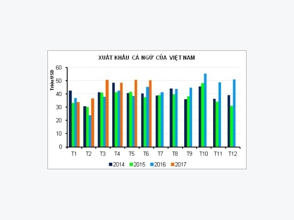 Xuất khẩu cá ngừ sang các thị trường chính tiếp tục tăng