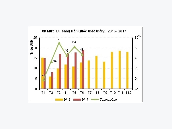 Thuận lợi khi xuất khẩu mực bạch tuộc của Việt Nam sang Hàn Quốc