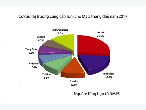 Tôm Việt giảm mạnh thị phần ở Mỹ