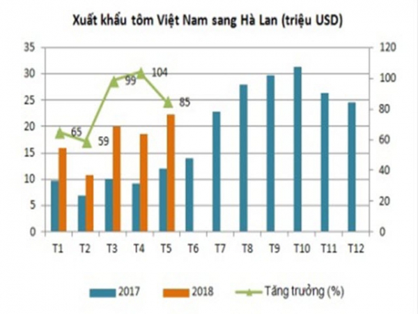 Dự báo xuất khẩu tôm sang Hà Lan sẽ tiếp tục tăng