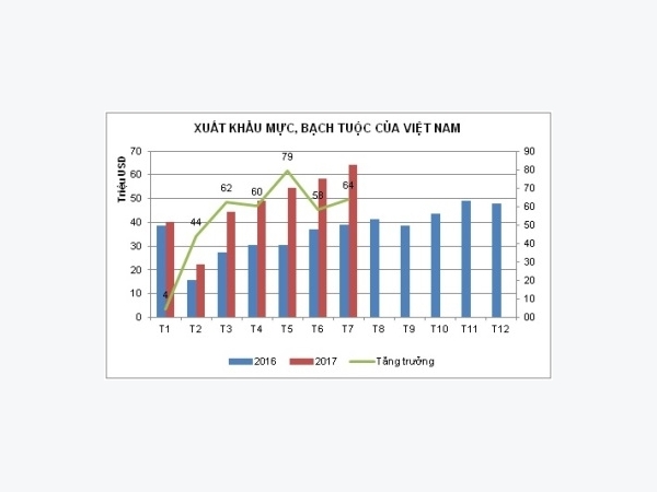 Thị trường xuất khẩu mực, bạch tuộc ngày càng rộng mở