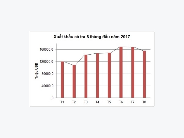 Xuất khẩu cá tra liên tục gặp khó tại thị trường lớn