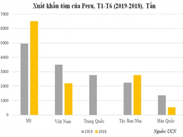 Xuất khẩu tôm nhắm vào thị trường châu Á tại Peru