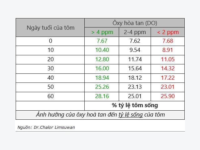 oxy hòa tan với tỷ lệ sống của tôm