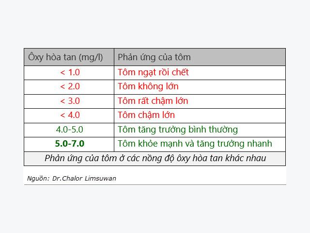 oxy hòa tan ao tôm