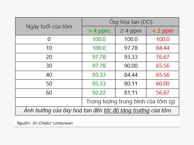 oxy hòa tan với tốc độ tăng trưởng của tôm