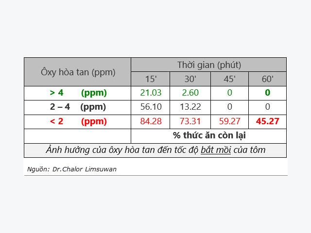 Ảnh hưởng ôxy hòa tan lên tôm