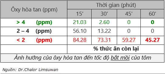 Ảnh hưởng ôxy hòa tan đối với tăng trưởng của tôm