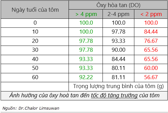 Ôxy hòa tan với tốc độ tăng trưởng của tôm