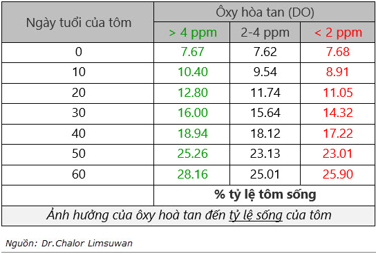 Ôxy hòa tan với tỷ lệ sống của tôm