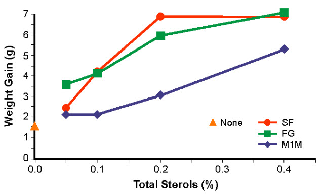 Total sterols